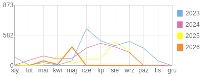 Wykres roczny blog rowerowy teich.bikestats.pl